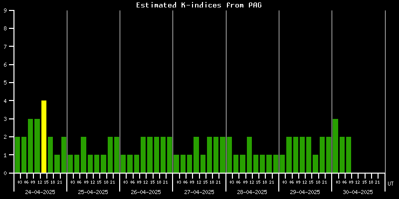 Estimated K-indicies