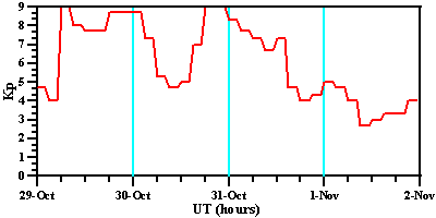 Kp - index